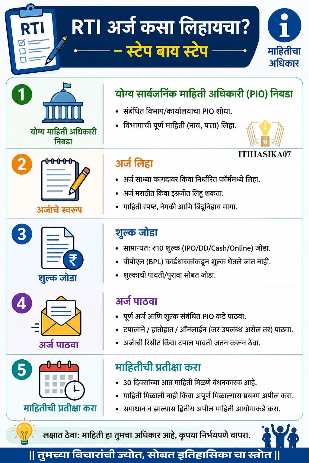 Add a subheading (3) RTI अर्ज कसा लिहायचा? स्टेप बाय स्टेप मार्गदर्शक दर्शवणारे मराठी इन्फोग्राफिक, ज्यामध्ये PIO निवड, अर्ज लेखन, शुल्क भरणे, अर्ज पाठवणे आणि माहितीची प्रतीक्षा करणे या 5 टप्प्यांचे स्पष्टीकरण दिले आहे– AI generated illustration