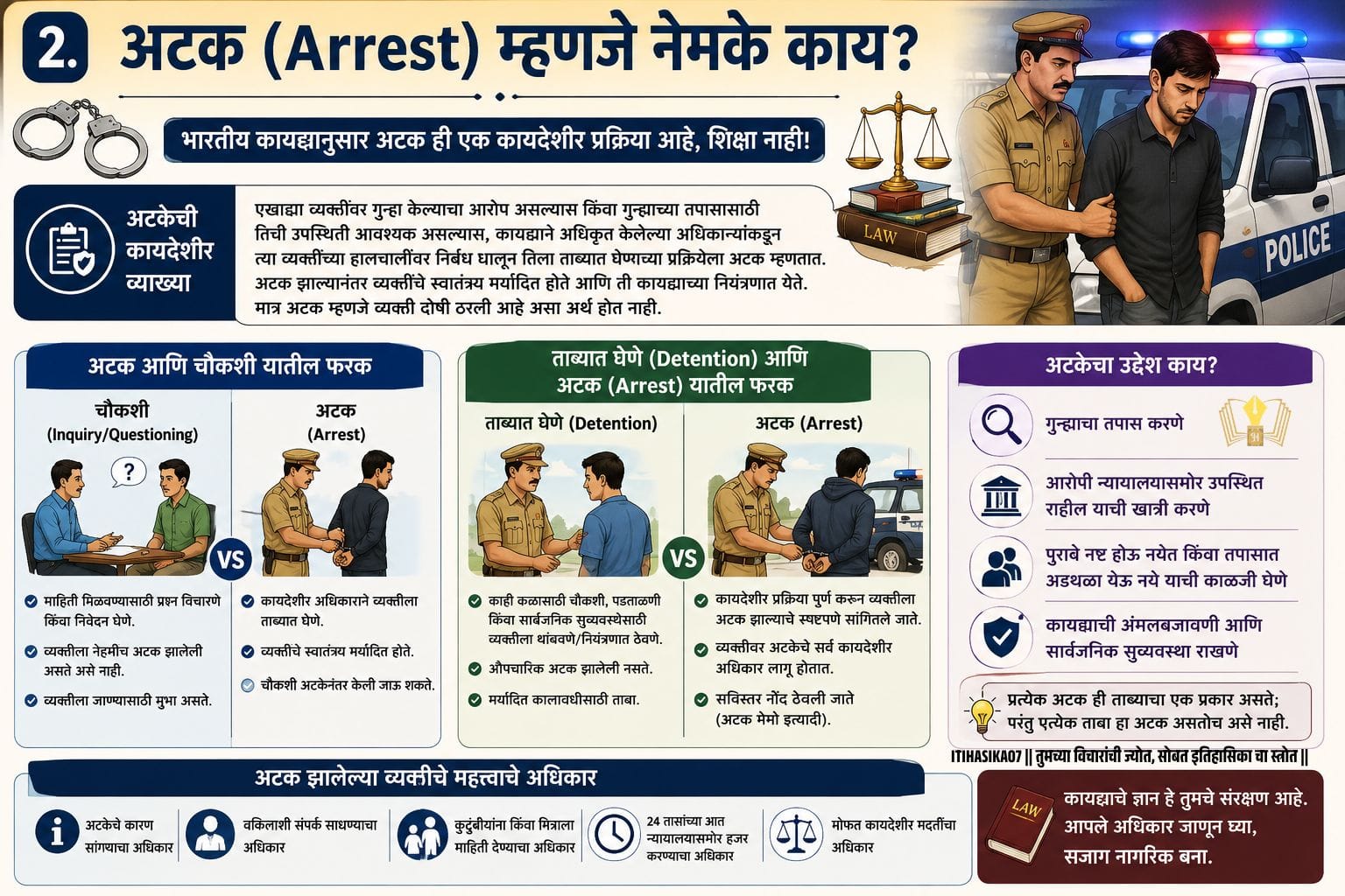 अटक (Arrest), चौकशी (Inquiry) आणि ताब्यात घेणे (Detention) यातील फरक स्पष्ट करणारे मराठी माहितीपूर्ण इन्फोग्राफिक, ज्यामध्ये अटकेची कायदेशीर व्याख्या, उद्देश आणि अटक झालेल्या व्यक्तीचे अधिकार दाखवले आहेत – AI generated illustration