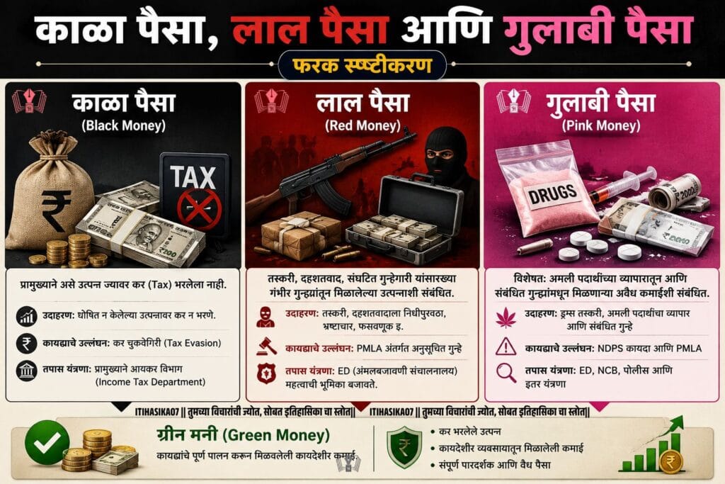 काळा पैसा, लाल पैसा आणि गुलाबी पैसा यांमधील फरक स्पष्ट करणारे माहितीपूर्ण मराठी इन्फोग्राफिक, ज्यामध्ये करचुकवेगिरी, दहशतवाद, तस्करी, अमली पदार्थ व्यापार आणि कायदेशीर ग्रीन मनी यांचे दृश्यात्मक स्पष्टीकरण दिलेले आहे– AI generated illustration